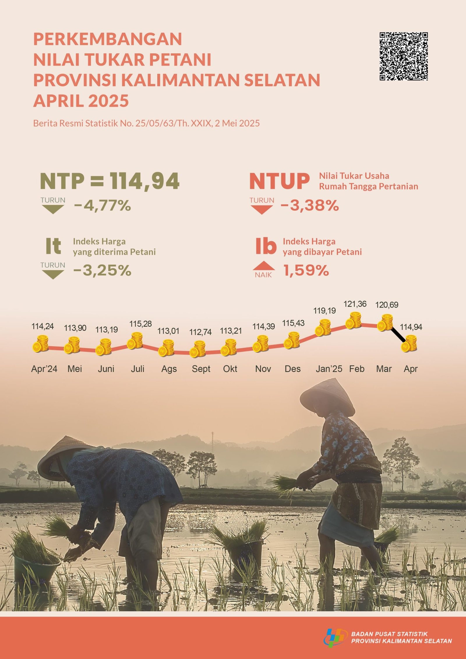 NTP Kalsel Sebesar 114,94 pada April 2025