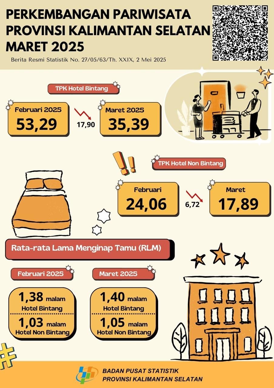 TPK di Kalsel Capai 35,39 Persen pada Maret 2025