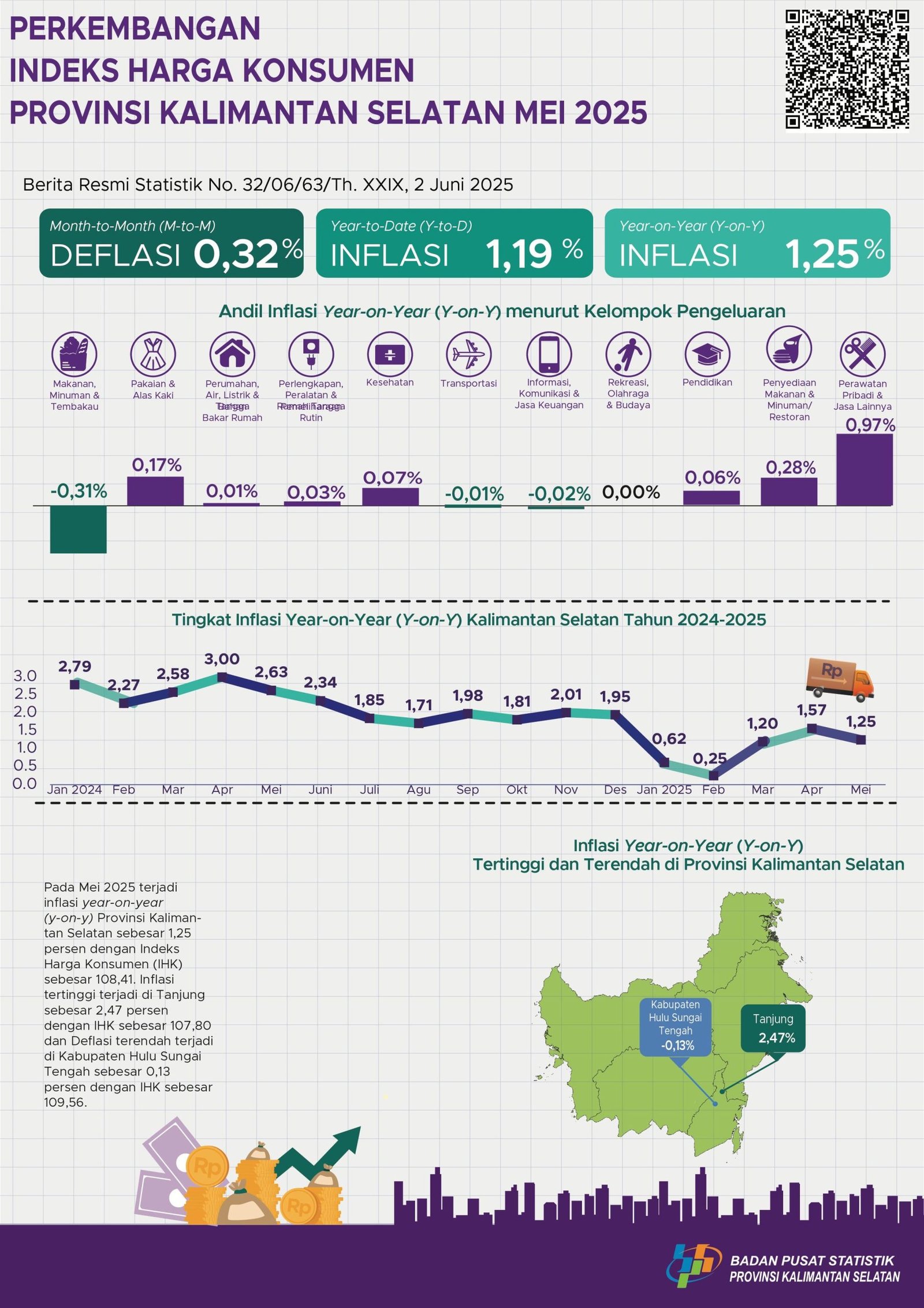Mei 2025, IHK Kalsel Naik 1,25 Persen