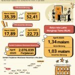 TPK Hotel di Kalsel Naik 17,02 Poin pada April 2025