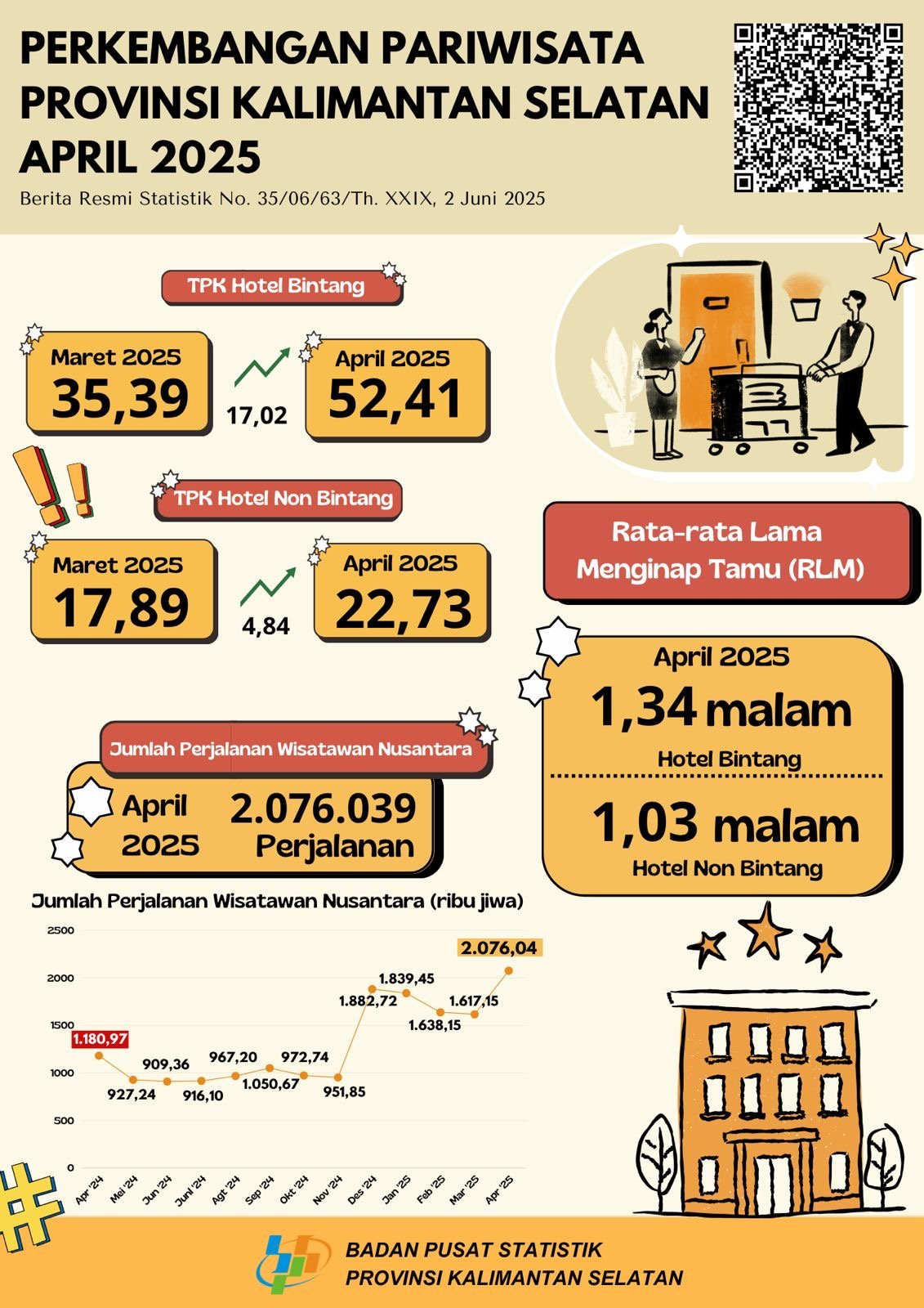 TPK Hotel di Kalsel Naik 17,02 Poin pada April 2025