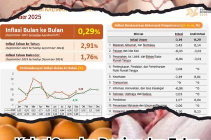 September 2025, Kalsel Surplus Daging dan Telur Ayam Ras