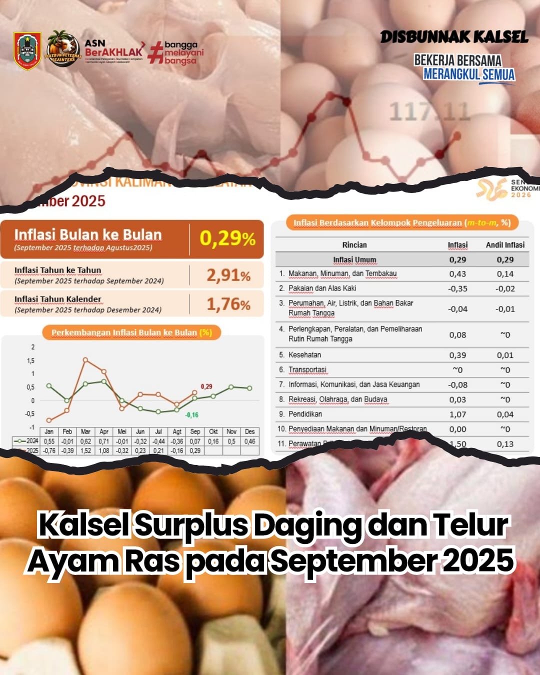 September 2025, Kalsel Surplus Daging dan Telur Ayam Ras