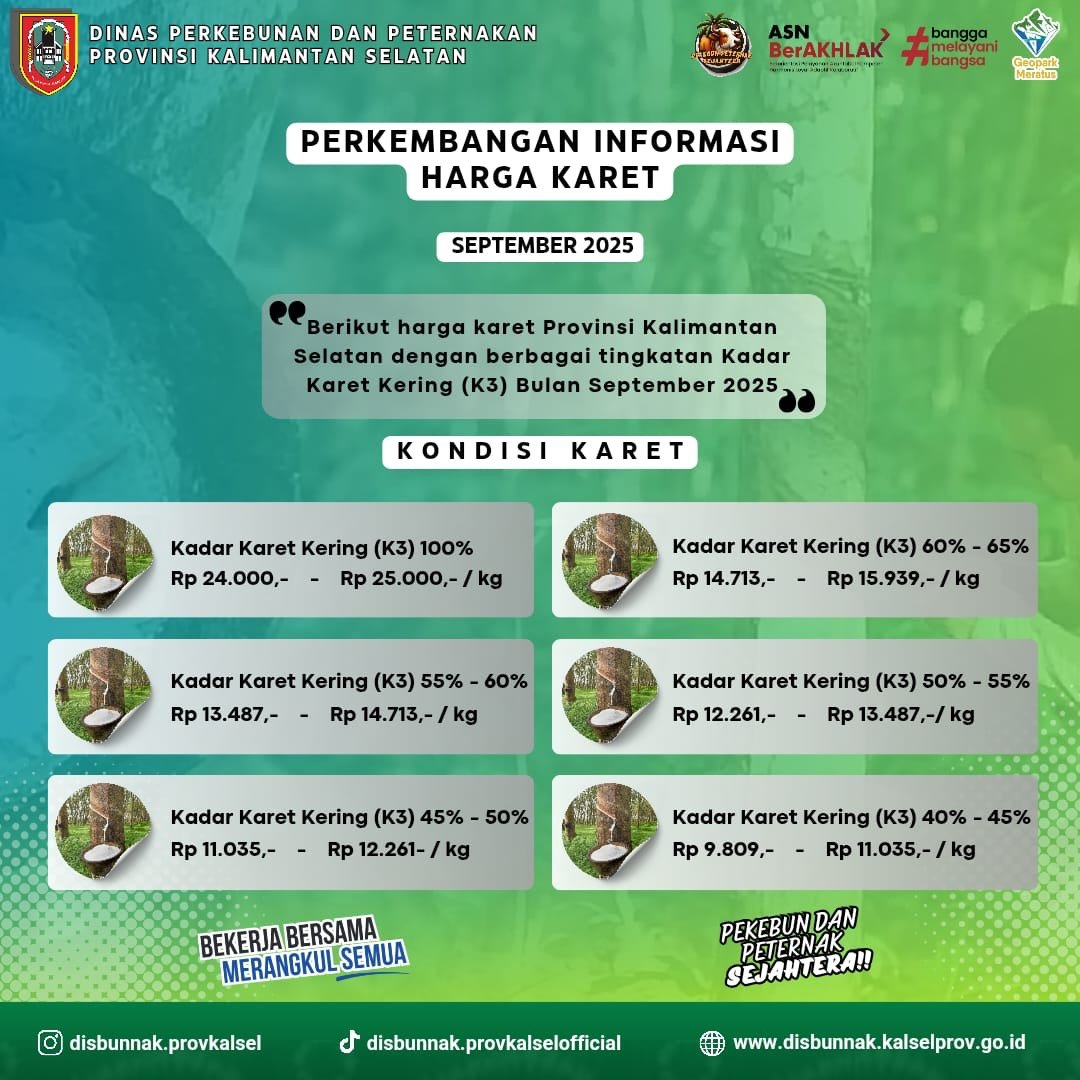 Harga Karet dan Sawit Menguat, NTP Kalsel Naik 1,69 Persen pada September 2025