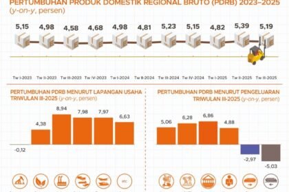 Ekonomi Kalsel Tumbuh 5,19 Persen pada Triwulan III