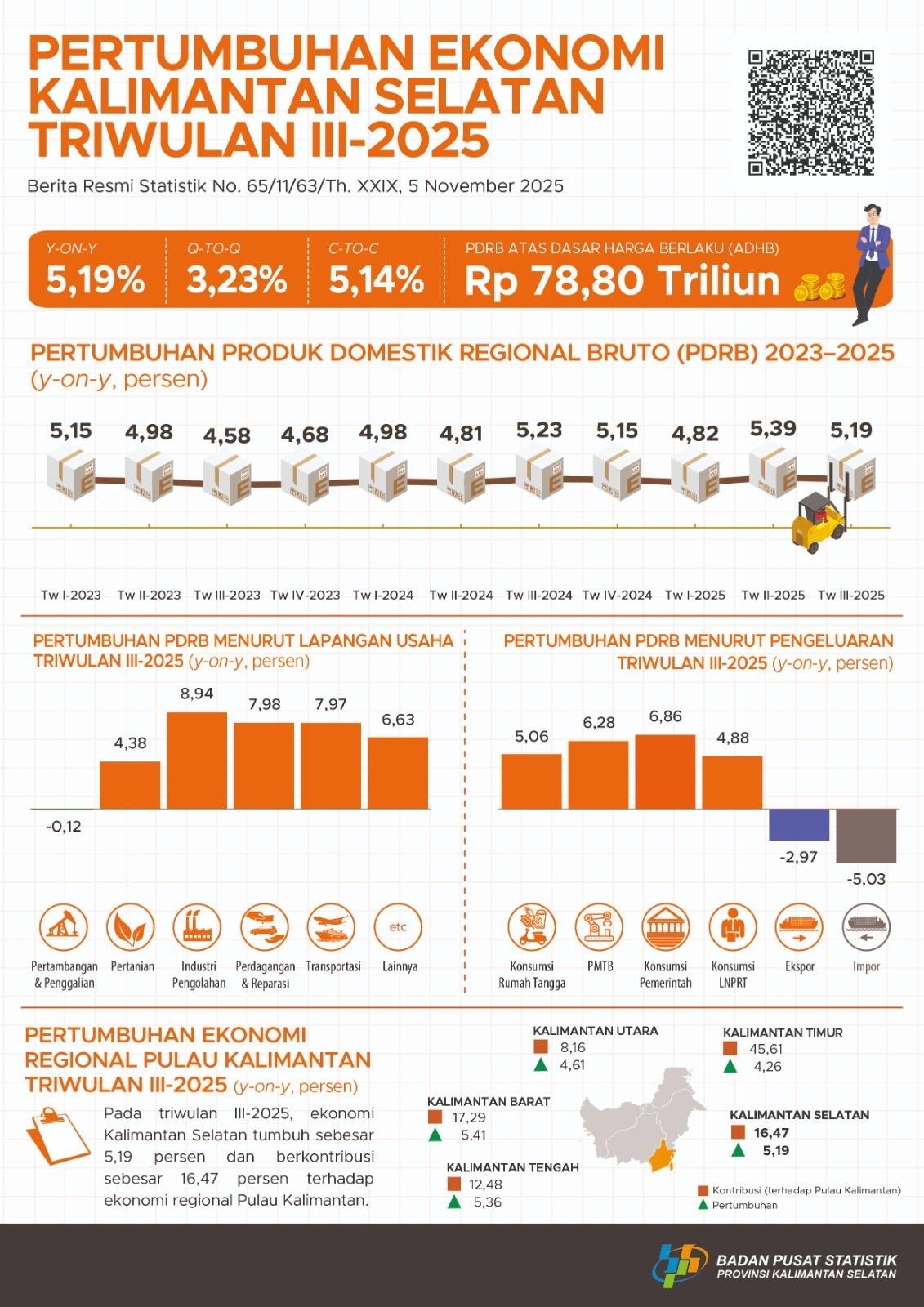 Ekonomi Kalsel Tumbuh 5,19 Persen pada Triwulan III