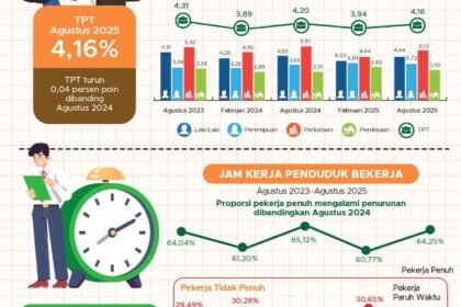 Penduduk Usia Kerja di Kalsel Bertambah 3,21 Juta pada Agustus 2025
