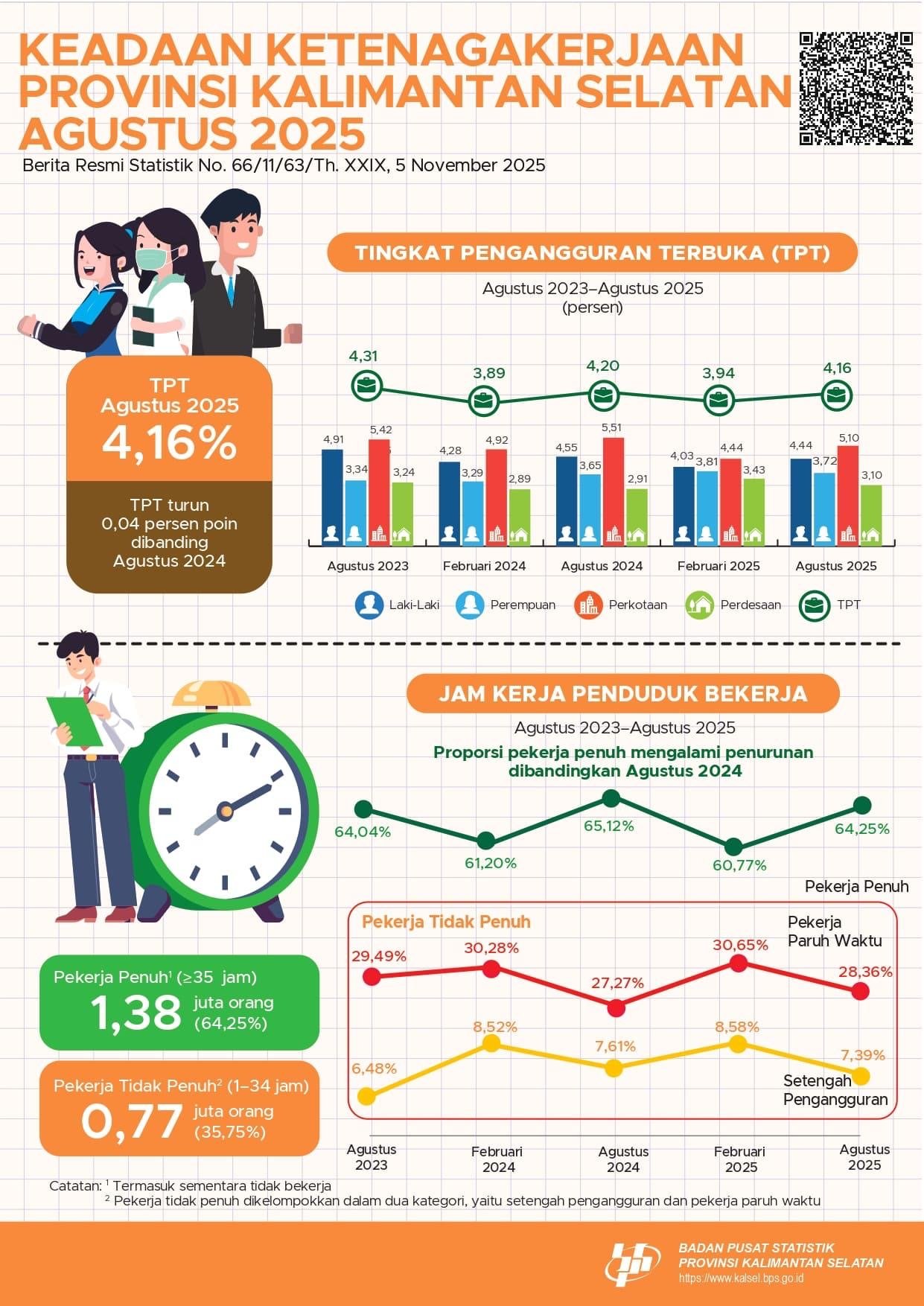Penduduk Usia Kerja di Kalsel Bertambah 3,21 Juta pada Agustus 2025