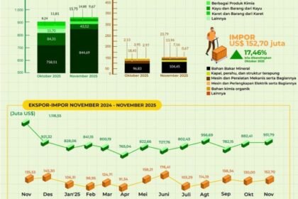 BPS Rilis Ekspor Barang Asal Kalsel Capai US$931,79 juta Pada November 2025