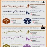 BPS Rilis Jumlah Penumpang Selama Bulan November 2025 Melalui Bandara Sebesar 126.829 orang 