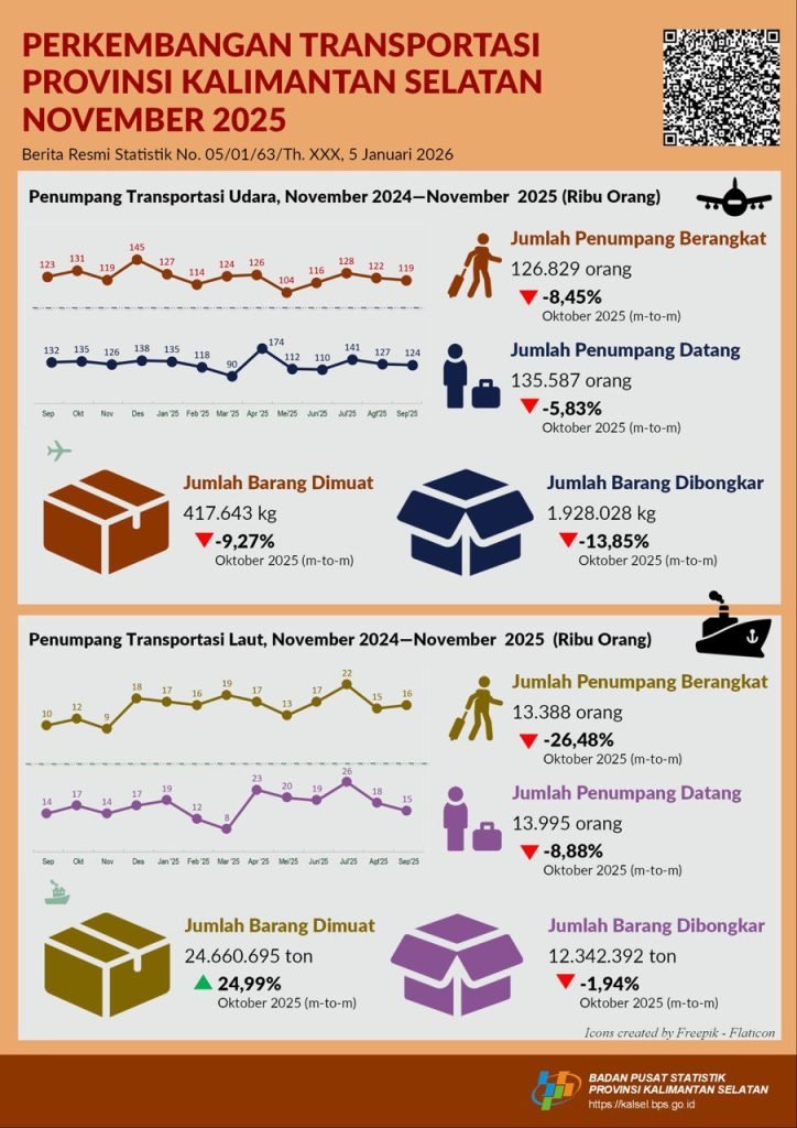 BPS Rilis Jumlah Penumpang Selama Bulan November 2025 Melalui Bandara Sebesar 126.829 orang 