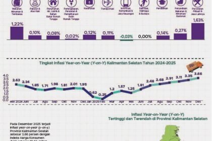 IHK Kalsel Tunjukkan Kenaikan, Dari 107,14 Pada 2024 Menjadi 111,06 di 2025