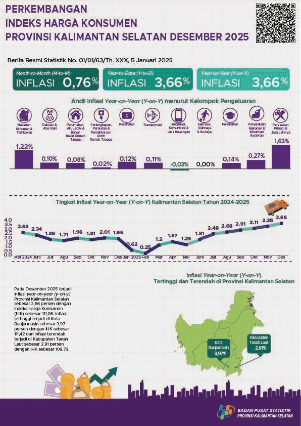 IHK Kalsel Tunjukkan Kenaikan, Dari 107,14 Pada 2024 Menjadi 111,06 di 2025
