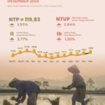 Desember 2025, BPS Catat NTP Kalsel Naik 1,55 Persen dibandingkan NTP November 2025