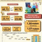 BPS Rilis Tingkat Penghunian Kamar Hotel Bintang Pada November 2025 Mengalami Peningkatan