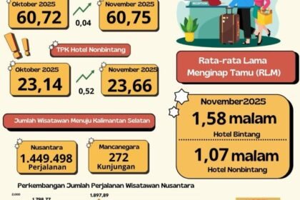 BPS Rilis Tingkat Penghunian Kamar Hotel Bintang Pada November 2025 Mengalami Peningkatan 