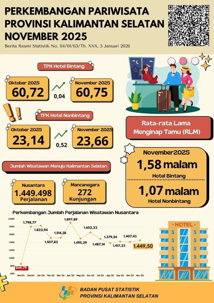 BPS Rilis Tingkat Penghunian Kamar Hotel Bintang Pada November 2025 Mengalami Peningkatan