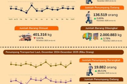 Desember 2025, Jumlah Penumpang Berangkat Melalui Bandara Sebesar 139.775
