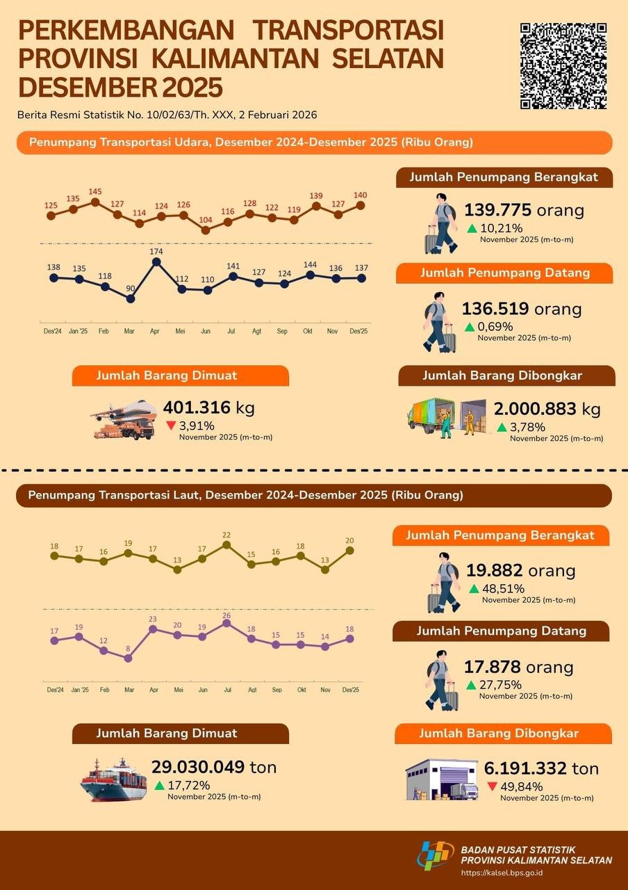 Desember 2025, Jumlah Penumpang Berangkat Melalui Bandara Sebesar 139.775