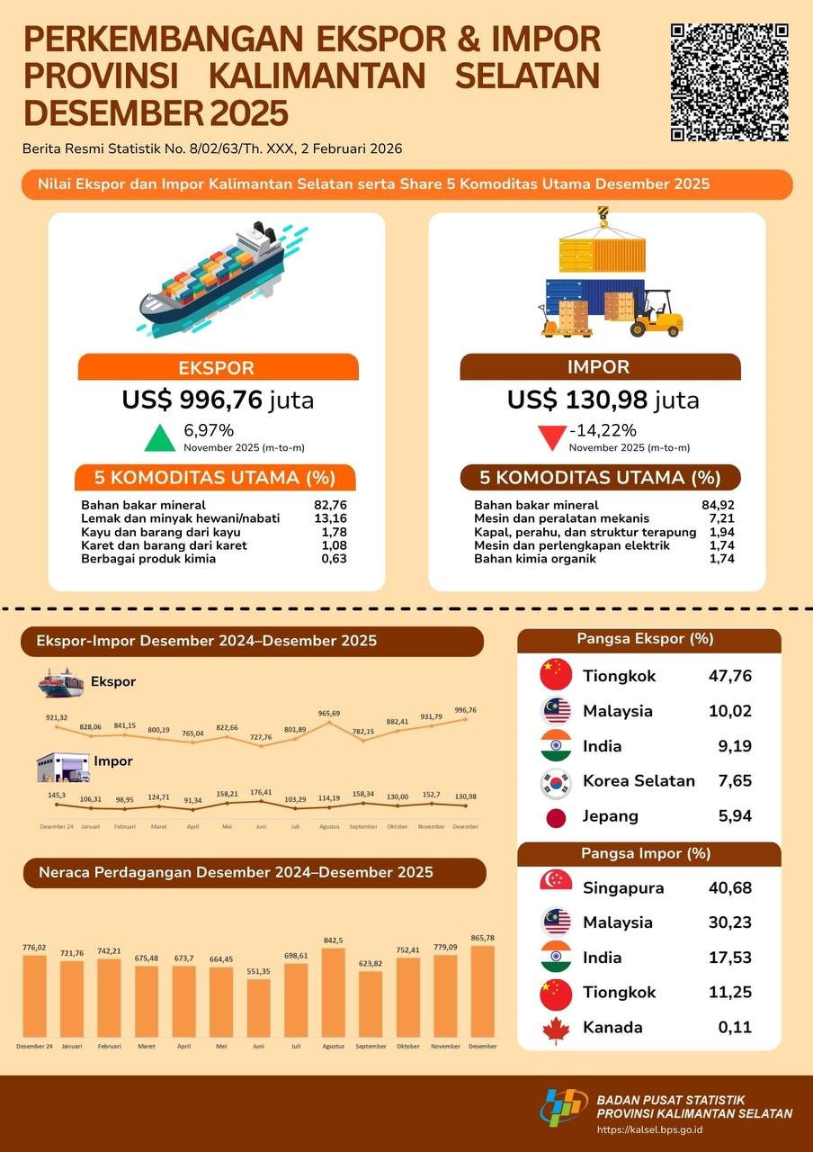Awal Tahun 2026 Naik 6,97 Persen, BPS Kalsel Rilis Ekspor Barang Asal Kalsel Capai US$996,76 juta