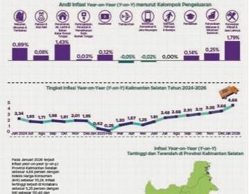 2026, BPS Kalsel Catat IHK Terjadi Kenaikan Dari 106,33 Menjadi 111,28