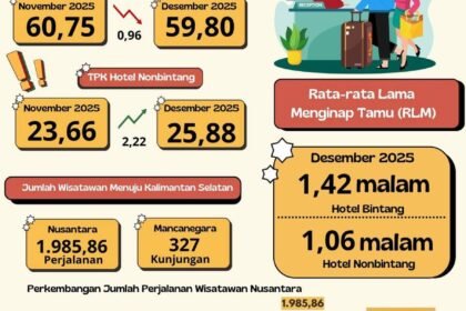 BPS Kalsel Rilis Tingkat Penghunian Kamar Hotel Bintang Desember 2025