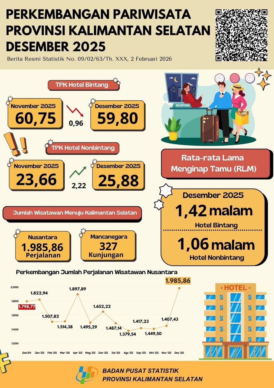 BPS Kalsel Rilis Tingkat Penghunian Kamar Hotel Bintang Desember 2025