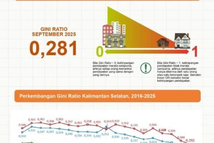 Rilis Angka Gini Ratio dari Maret 2017 Hingga 2020, Terjadi Pemerataan Pengeluaran di Kalsel