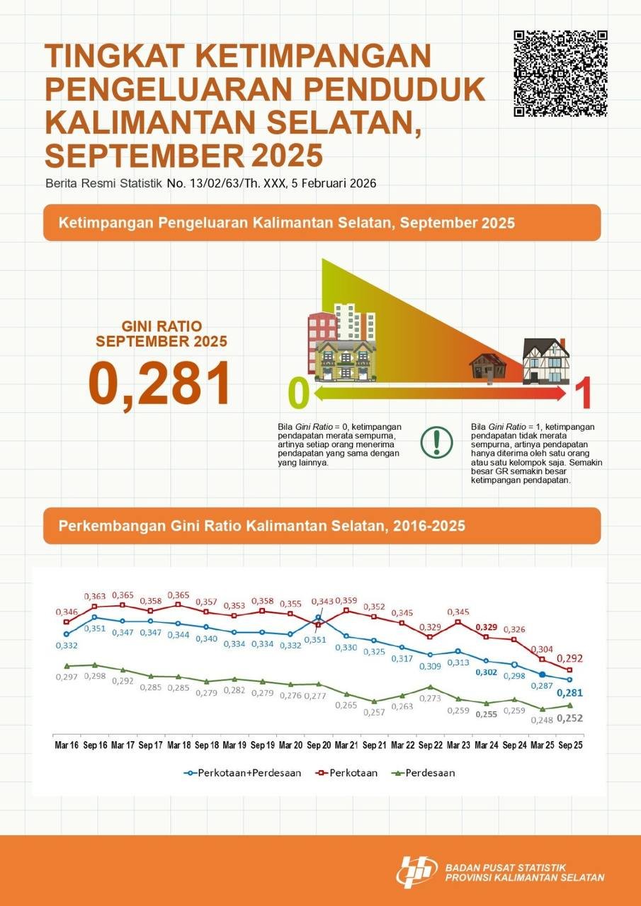 Rilis Angka Gini Ratio dari Maret 2017 Hingga 2020, Terjadi Pemerataan Pengeluaran di Kalsel