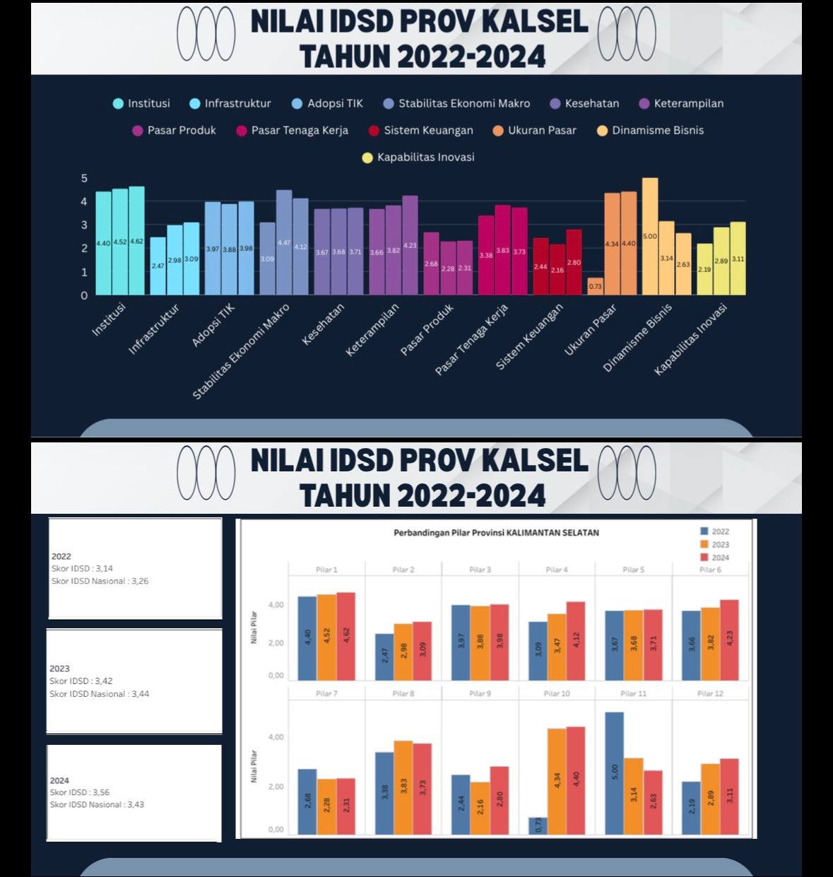 BRIDA Kalsel Optimalkan Data IDSD sebagai Dasar Perencanaan Pembangunan Daerah