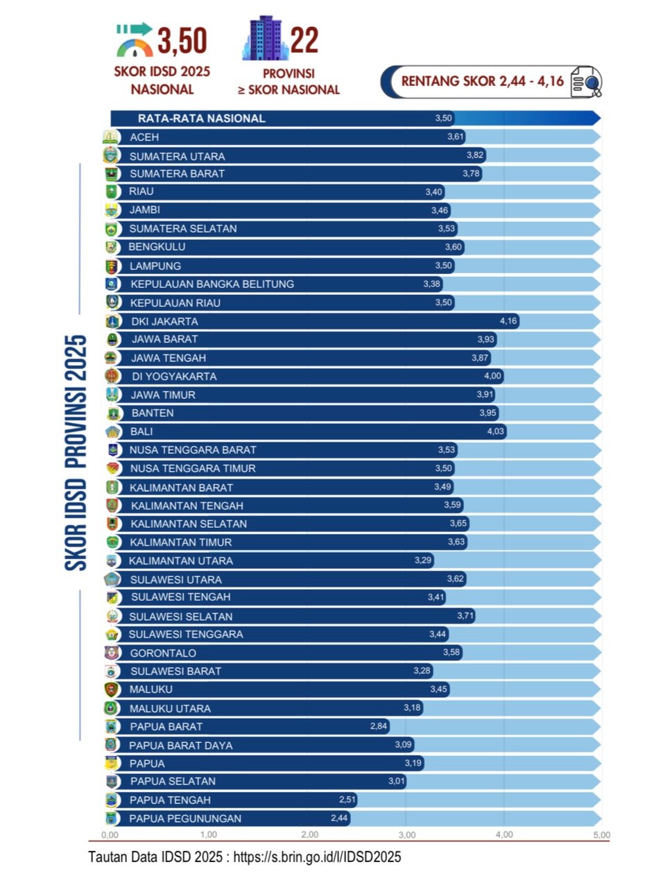 Kalsel Tertinggi Se-Kalimantan dalam Indeks Daya Saing Daerah 2025