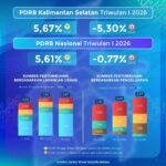 Ekonomi Kalsel Triwulan I 2026 Tumbuh 5,67 Persen, Lampaui Pertumbuhan Nasional