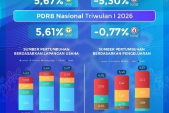 Ekonomi Kalsel Triwulan I 2026 Tumbuh 5,67 Persen, Lampaui Pertumbuhan Nasional