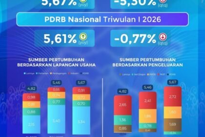 Ekonomi Kalsel Triwulan I 2026 Tumbuh 5,67 Persen, Lampaui Pertumbuhan Nasional
