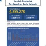 Dukcapil Kalsel Rilis Data Agregat Kependudukan Semester II 2025, Jumlah Penduduk Capai 4,35 Juta Jiwa