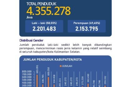 Dukcapil Kalsel Rilis Data Agregat Kependudukan Semester II 2025, Jumlah Penduduk Capai 4,35 Juta Jiwa