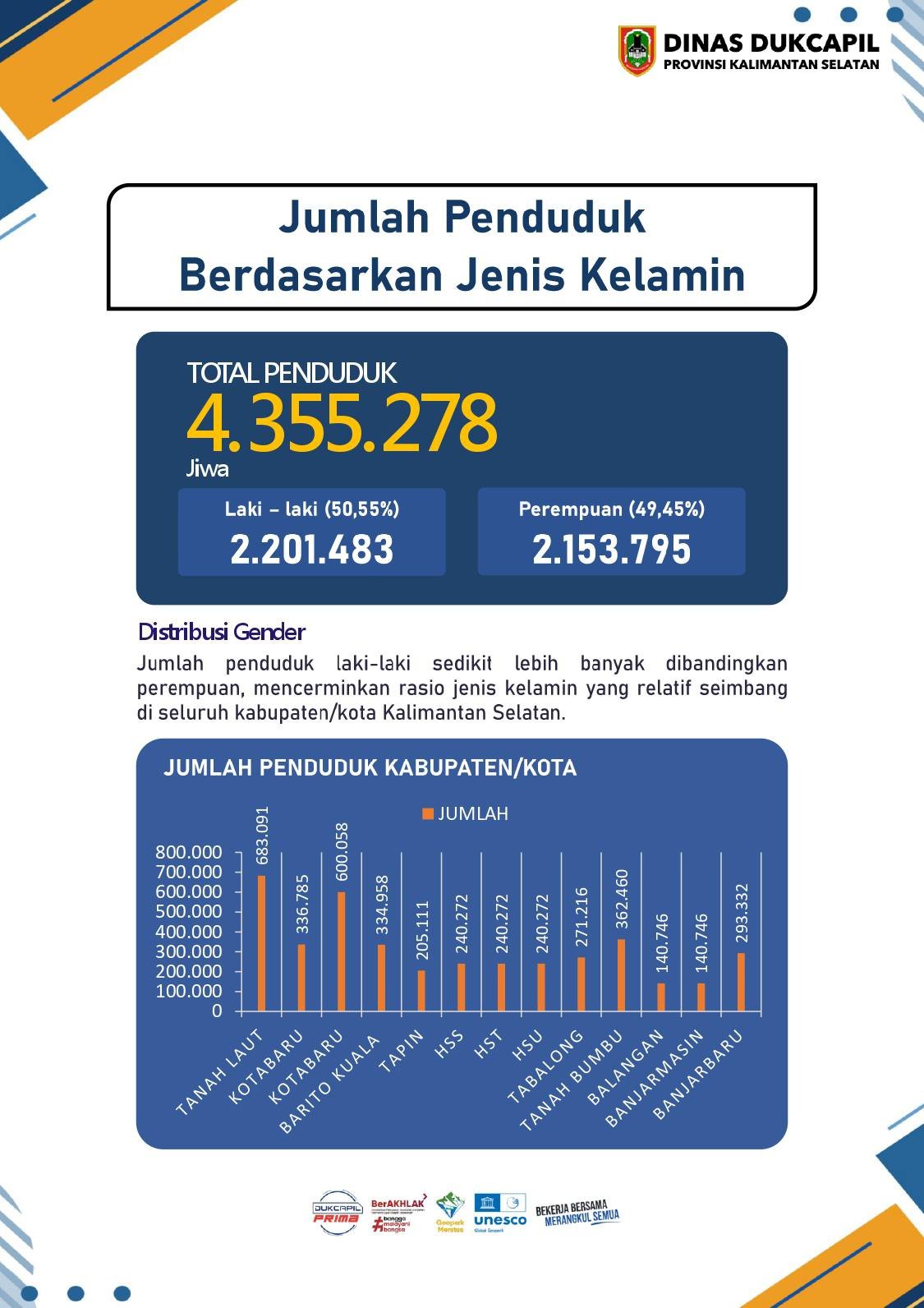 Dukcapil Kalsel Rilis Data Agregat Kependudukan Semester II 2025, Jumlah Penduduk Capai 4,35 Juta Jiwa