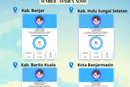 Kualitas Udara Kalsel Masih Kategori Sedang, Empat Wilayah Tercatat Berstatus Moderate