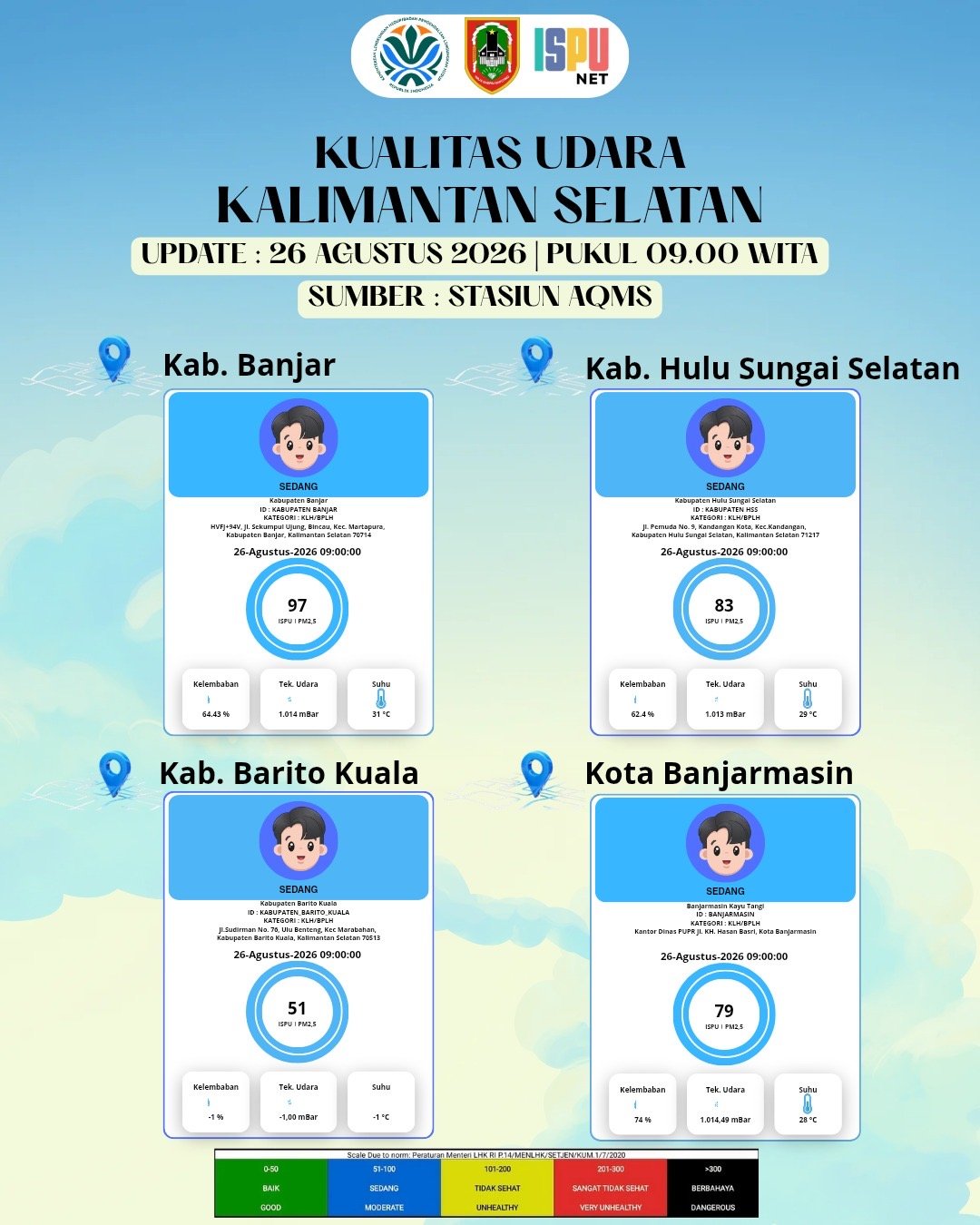 Kualitas Udara Kalsel Masih Kategori Sedang, Empat Wilayah Tercatat Berstatus Moderate